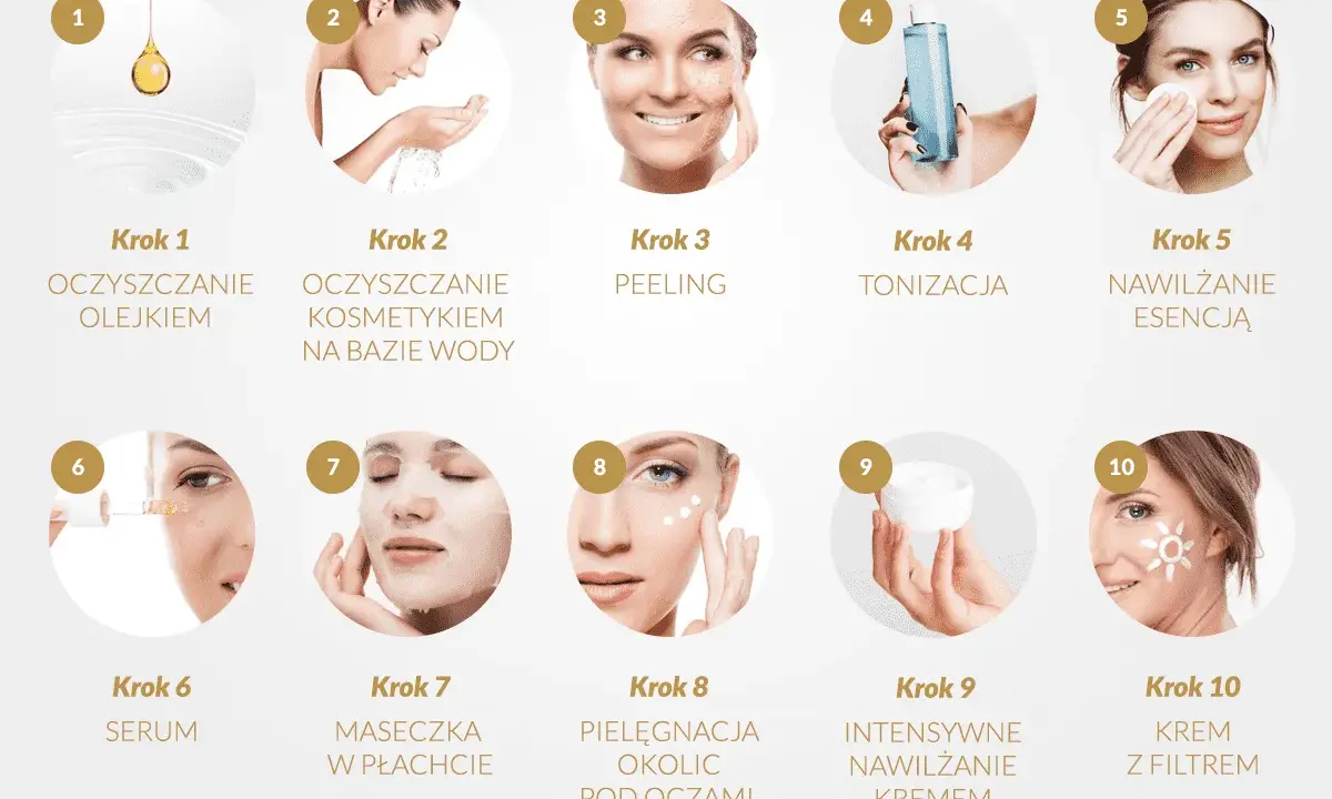 Dziesięć kroków do idealnej cery: pielęgnacja koreańska obejmuje oczyszczanie, peeling, tonizację, serum, maskę, krem pod oczy, krem i krem z filtrem.
