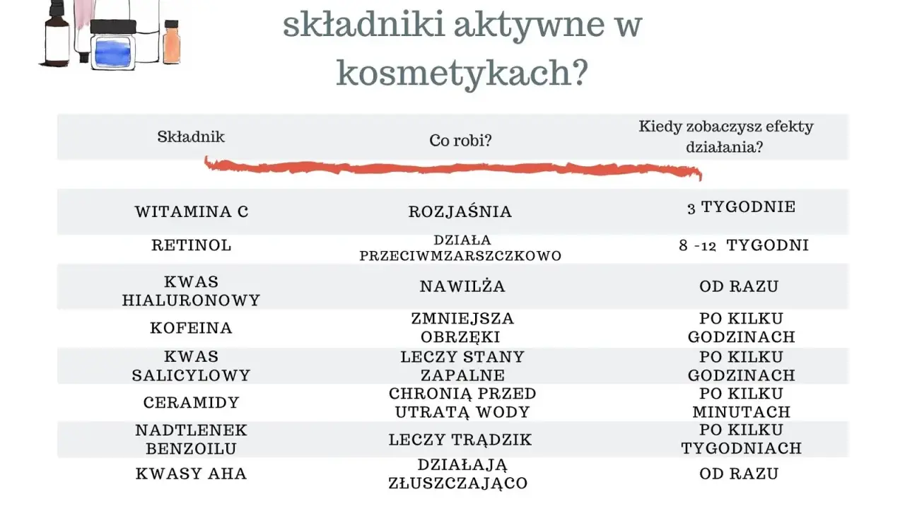 Tabela porównuje działanie składników kosmetyków, np. witaminy C, retinolu, kwasu hialuronowego, kofeiny, kwasu salicylowego, ceramidów, nadtlenku benzoilu i kwasów AHA. Niektóre, jak kumaryna, działają od razu, inne potrzebują tygodni.