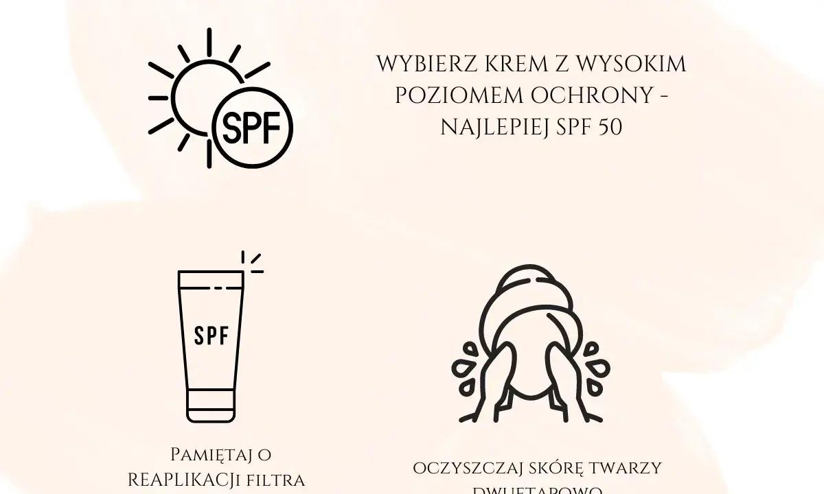 Ikony: słońce z napisem SPF, tubka z napisem SPF, mycie twarzy. Wybierz krem z wysokim poziomem ochrony, najlepiej SPF 50. Pamiętaj o reaplikacji filtra co ok. 2 godziny.