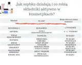 Tabela porównuje działanie składników kosmetyków, np. witaminy C, retinolu, kwasu hialuronowego, kofeiny, kwasu salicylowego, ceramidów, nadtlenku benzoilu i kwasów AHA. Niektóre, jak kumaryna, działają od razu, inne potrzebują tygodni.